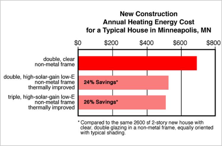 New construction annual heating energy cost in Minneapolis, MN