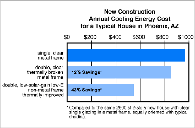 New construction annual heating energy cost in Phoenix, AZ