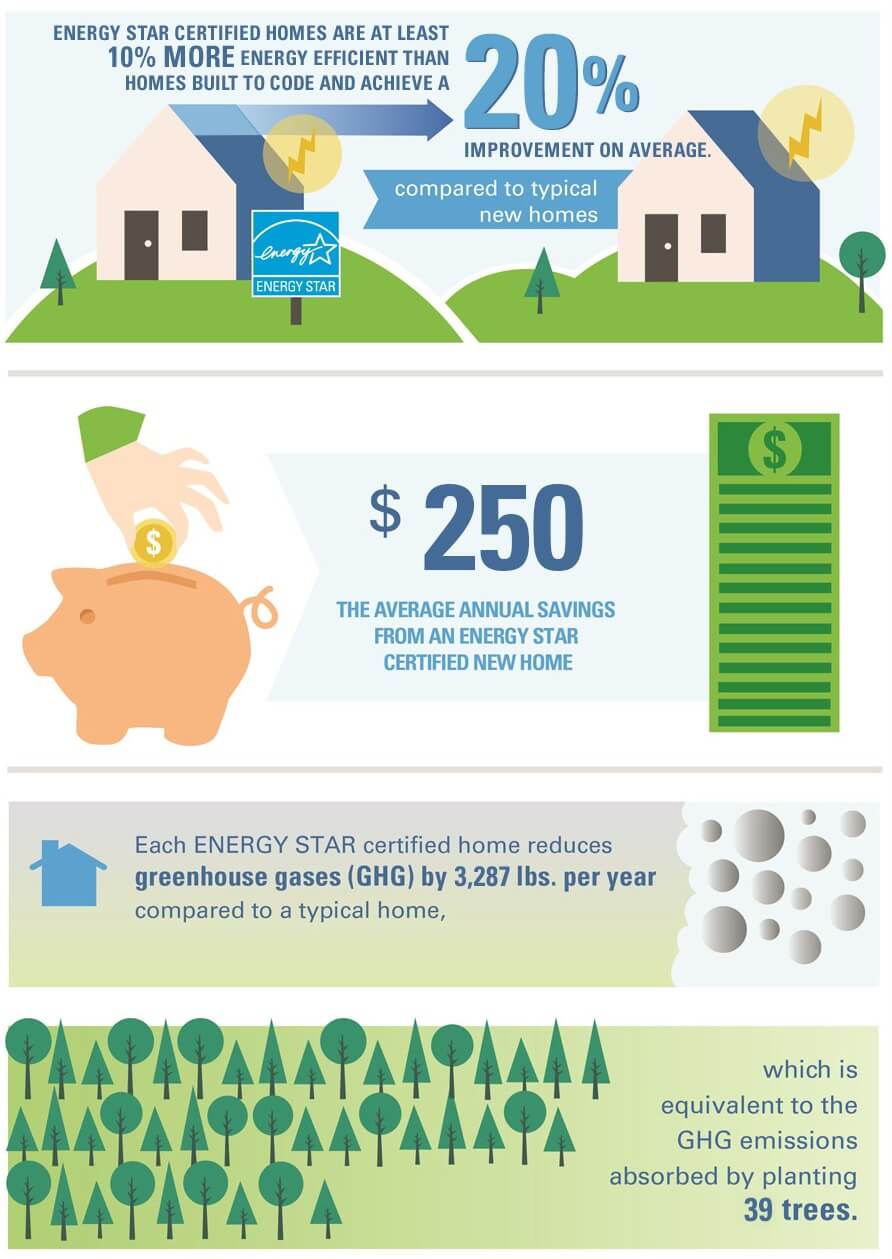 Cost savings and emissions reductions from ENERGY STAR certified homes