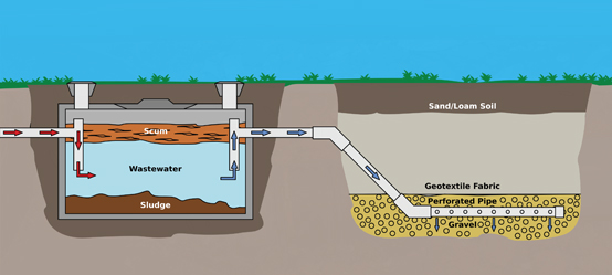 Exterior Sewer & Septic Line Repair Plan